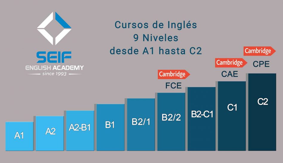 Niveles De Los Cursos De Ingl S Online Seif English Online